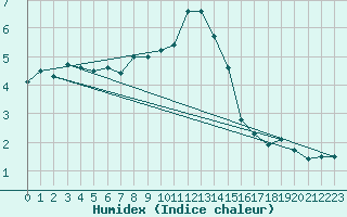 Courbe de l'humidex pour Hallau