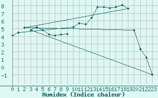 Courbe de l'humidex pour Dravagen