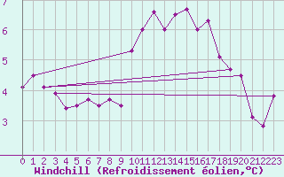 Courbe du refroidissement olien pour Deauville (14)