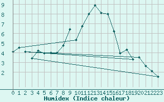 Courbe de l'humidex pour Chateau-d-Oex