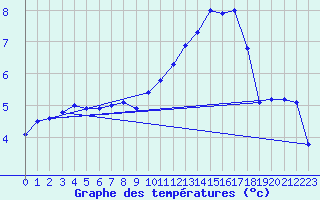 Courbe de tempratures pour Miermaigne (28)