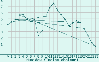 Courbe de l'humidex pour De Bilt (PB)