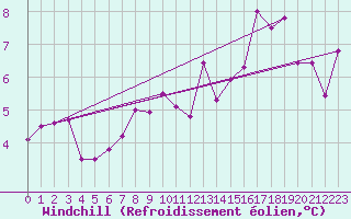 Courbe du refroidissement olien pour Treviso / Istrana