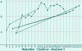 Courbe de l'humidex pour Pully-Lausanne (Sw)