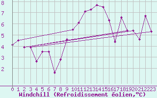 Courbe du refroidissement olien pour Mondsee