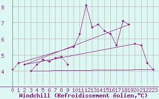 Courbe du refroidissement olien pour Mont-de-Marsan (40)