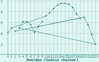 Courbe de l'humidex pour Thorney Island