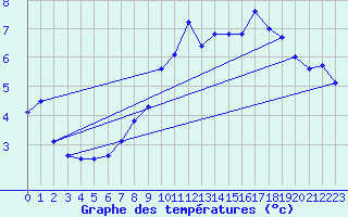 Courbe de tempratures pour Saint-Vran (05)