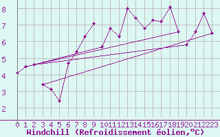Courbe du refroidissement olien pour Stora Sjoefallet