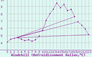 Courbe du refroidissement olien pour Saint-Philbert-sur-Risle (Le Rossignol) (27)