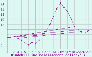 Courbe du refroidissement olien pour Tarancon