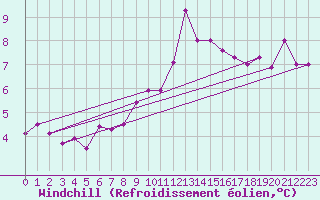 Courbe du refroidissement olien pour Mhling