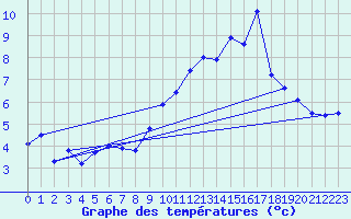 Courbe de tempratures pour Villette (54)