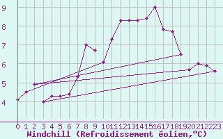 Courbe du refroidissement olien pour Boizenburg