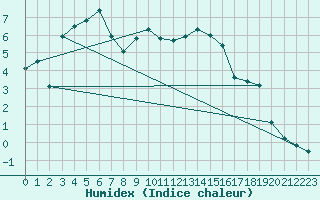 Courbe de l'humidex pour Luxeuil (70)