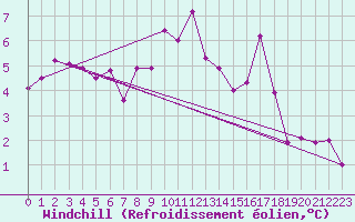 Courbe du refroidissement olien pour Guetsch