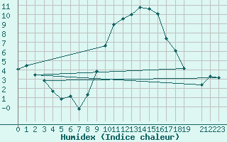 Courbe de l'humidex pour Mathod