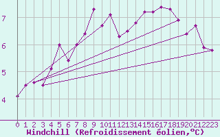Courbe du refroidissement olien pour Ploumanac