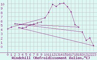 Courbe du refroidissement olien pour Aviemore