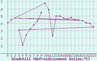 Courbe du refroidissement olien pour Meiringen