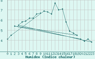 Courbe de l'humidex pour Rodez (12)