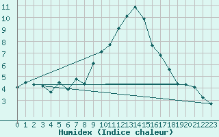 Courbe de l'humidex pour Luzern