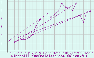 Courbe du refroidissement olien pour Rostherne No 2