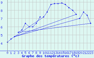 Courbe de tempratures pour Waldmunchen