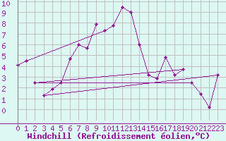 Courbe du refroidissement olien pour Cimetta