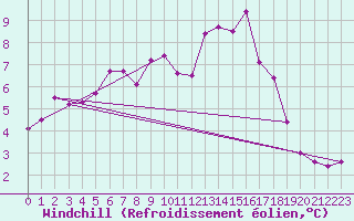 Courbe du refroidissement olien pour Weybourne