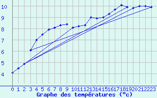 Courbe de tempratures pour Waldmunchen