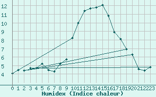 Courbe de l'humidex pour Cevio (Sw)