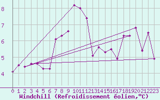 Courbe du refroidissement olien pour Muehldorf
