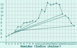 Courbe de l'humidex pour Vannes-Sn (56)