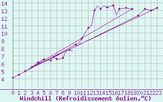 Courbe du refroidissement olien pour Waddington