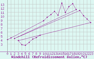 Courbe du refroidissement olien pour Saint-Michel-Mont-Mercure (85)