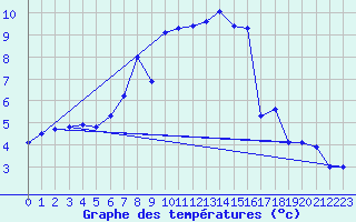 Courbe de tempratures pour Schluechtern-Herolz