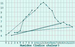 Courbe de l'humidex pour Monte Scuro