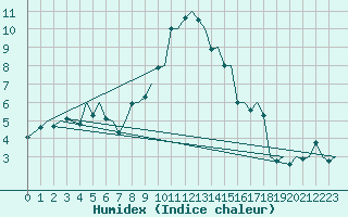 Courbe de l'humidex pour Hahn