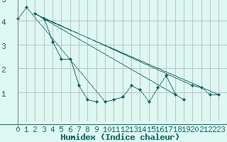 Courbe de l'humidex pour Eygliers (05)