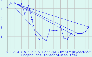 Courbe de tempratures pour Harstad