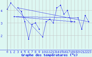 Courbe de tempratures pour Hoek Van Holland