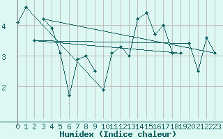 Courbe de l'humidex pour Hoek Van Holland
