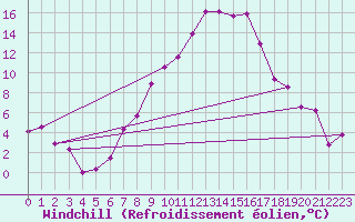 Courbe du refroidissement olien pour Chur-Ems