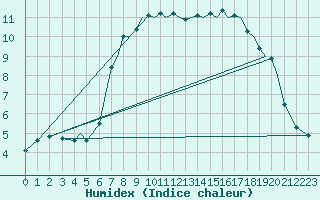 Courbe de l'humidex pour Isle Of Man / Ronaldsway Airport