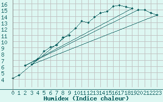 Courbe de l'humidex pour Cairnwell