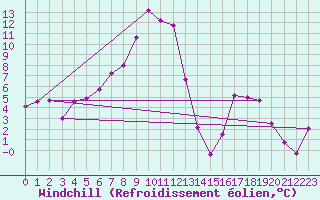 Courbe du refroidissement olien pour Chieming