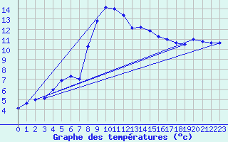 Courbe de tempratures pour Molina de Aragn