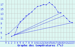 Courbe de tempratures pour Delsbo