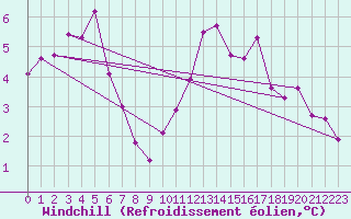 Courbe du refroidissement olien pour Nuerburg-Barweiler